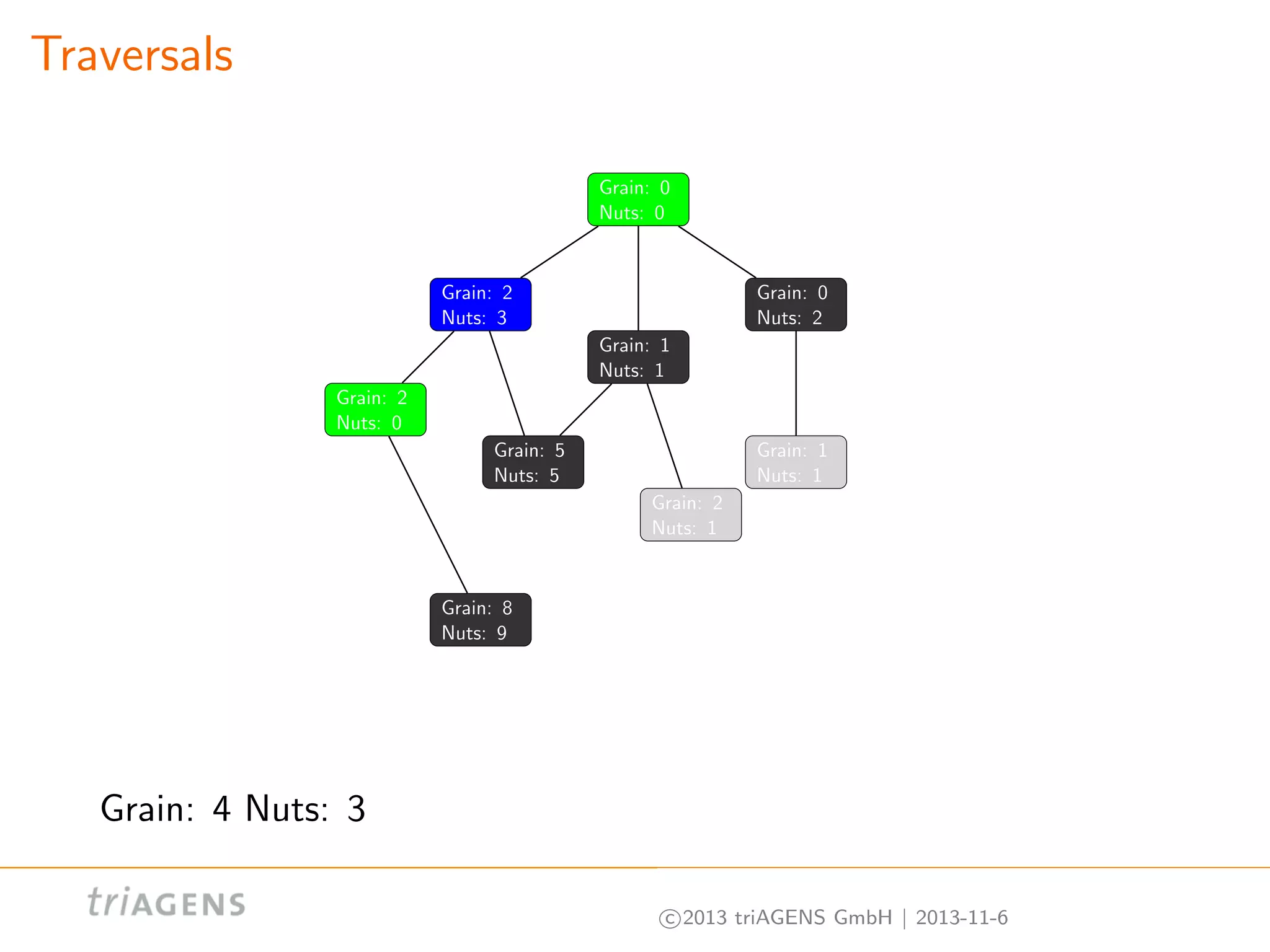 Traversals
Grain: 0
Nuts: 0

Grain: 2
Nuts: 3

Grain: 0
Nuts: 2
Grain: 1
Nuts: 1

Grain: 2
Nuts: 0
Grain: 5
Nuts: 5

Grain: 1
Nuts: 1
Grain: 2
Nuts: 1

Grain: 8
Nuts: 9

Grain: 4 Nuts: 3
c 2013 triAGENS GmbH | 2013-11-6

 