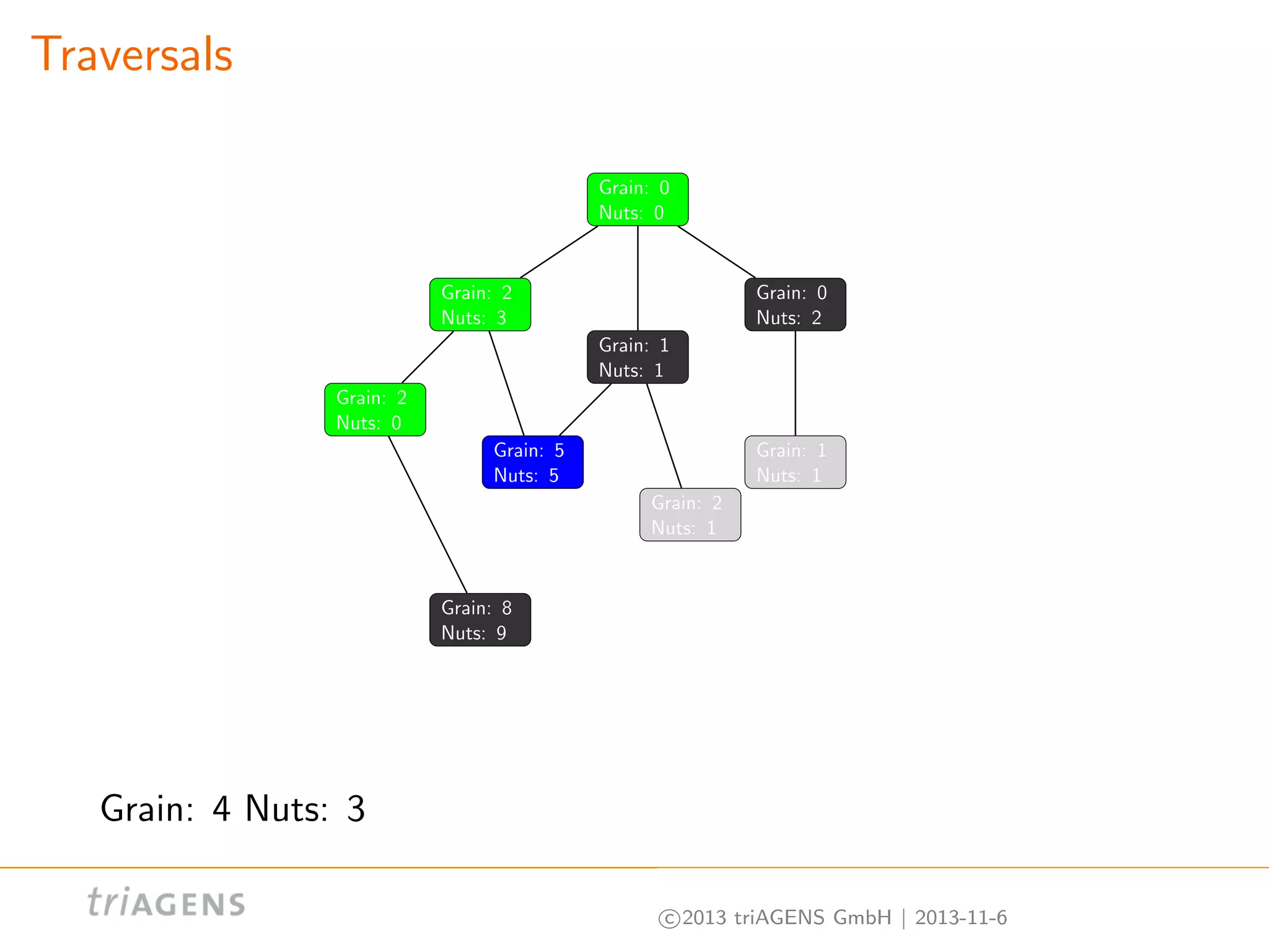 Traversals
Grain: 0
Nuts: 0

Grain: 2
Nuts: 3

Grain: 0
Nuts: 2
Grain: 1
Nuts: 1

Grain: 2
Nuts: 0
Grain: 5
Nuts: 5

Grain: 1
Nuts: 1
Grain: 2
Nuts: 1

Grain: 8
Nuts: 9

Grain: 4 Nuts: 3
c 2013 triAGENS GmbH | 2013-11-6

 