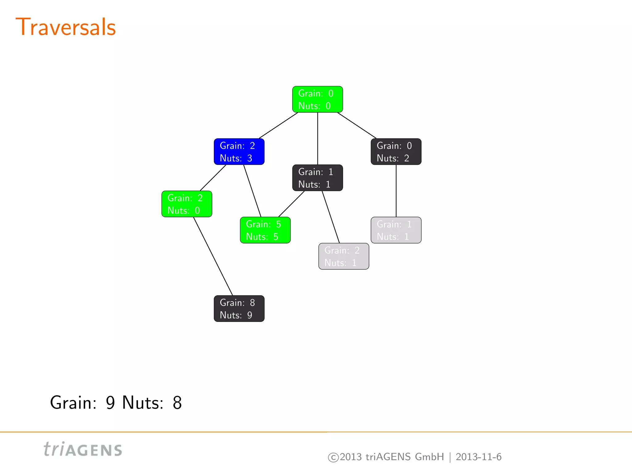 Traversals
Grain: 0
Nuts: 0

Grain: 2
Nuts: 3

Grain: 0
Nuts: 2
Grain: 1
Nuts: 1

Grain: 2
Nuts: 0
Grain: 5
Nuts: 5

Grain: 1
Nuts: 1
Grain: 2
Nuts: 1

Grain: 8
Nuts: 9

Grain: 9 Nuts: 8
c 2013 triAGENS GmbH | 2013-11-6

 