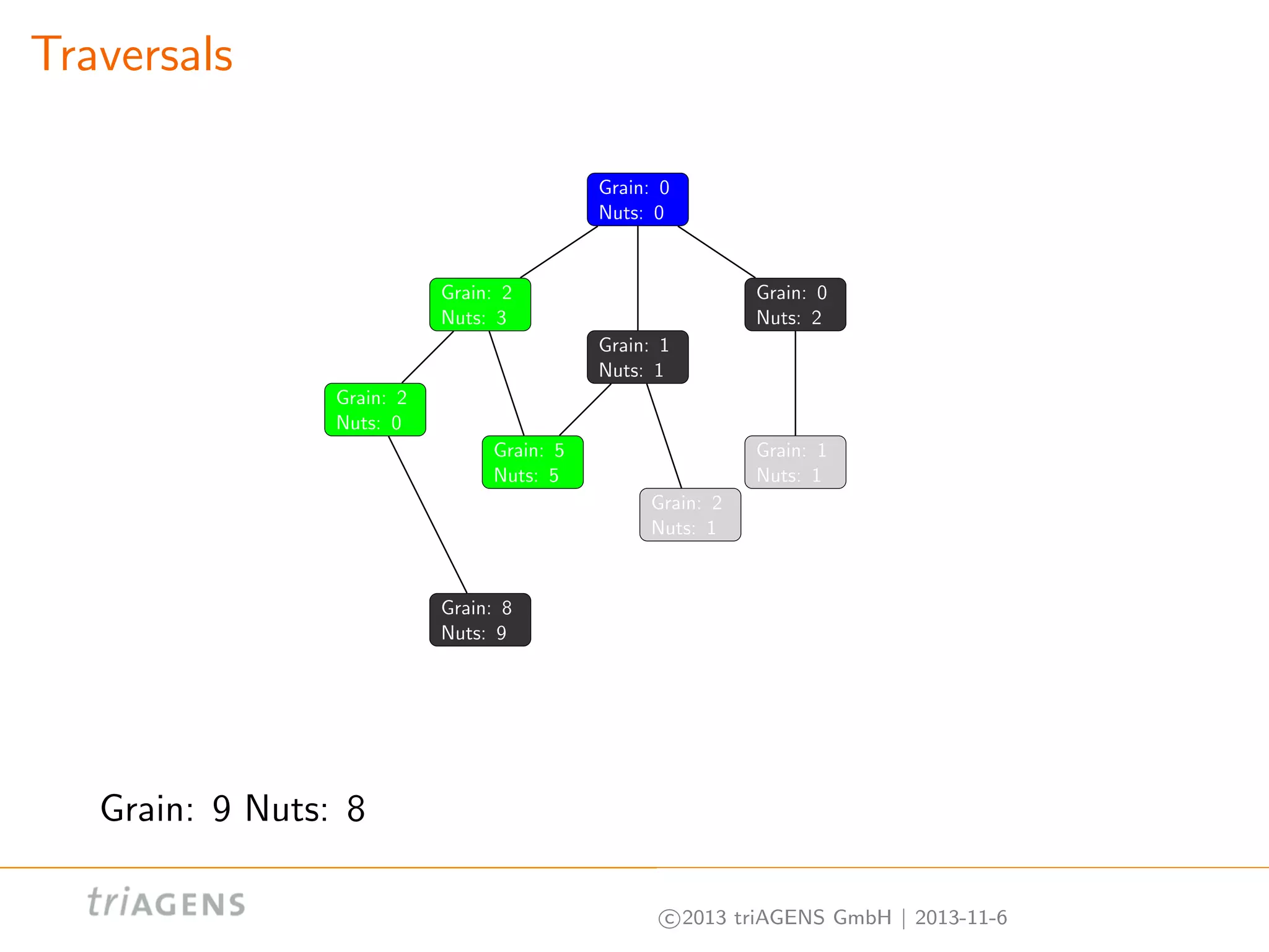 Traversals
Grain: 0
Nuts: 0

Grain: 2
Nuts: 3

Grain: 0
Nuts: 2
Grain: 1
Nuts: 1

Grain: 2
Nuts: 0
Grain: 5
Nuts: 5

Grain: 1
Nuts: 1
Grain: 2
Nuts: 1

Grain: 8
Nuts: 9

Grain: 9 Nuts: 8
c 2013 triAGENS GmbH | 2013-11-6

 