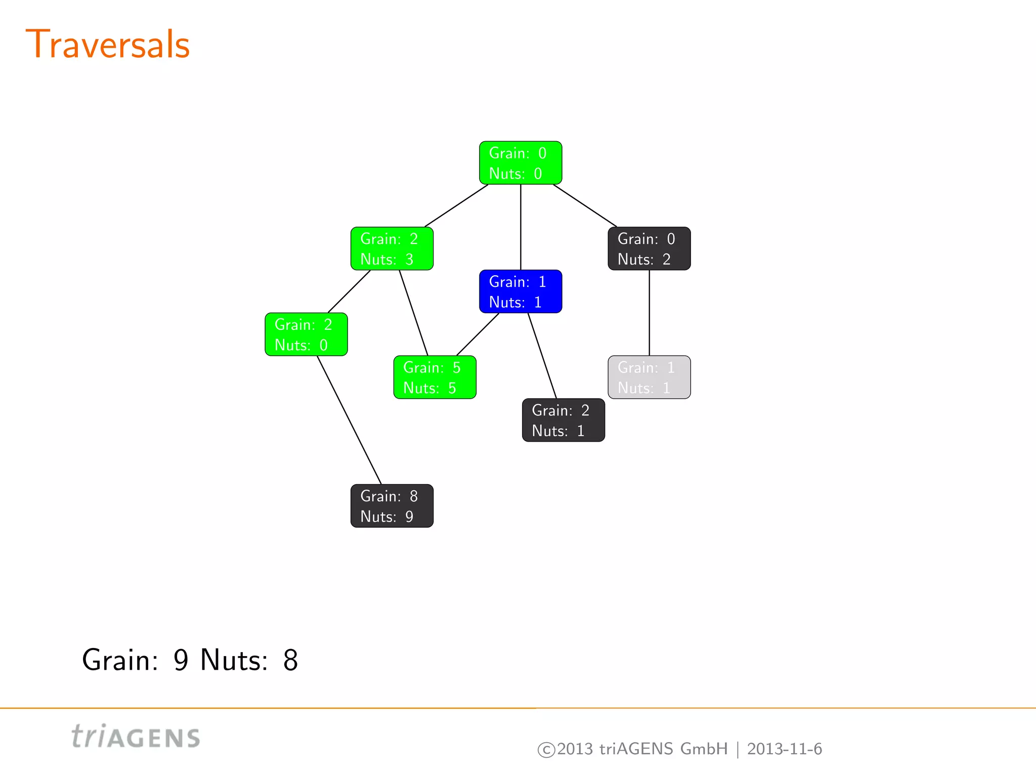 Traversals
Grain: 0
Nuts: 0

Grain: 2
Nuts: 3

Grain: 0
Nuts: 2
Grain: 1
Nuts: 1

Grain: 2
Nuts: 0
Grain: 5
Nuts: 5

Grain: 1
Nuts: 1
Grain: 2
Nuts: 1

Grain: 8
Nuts: 9

Grain: 9 Nuts: 8
c 2013 triAGENS GmbH | 2013-11-6

 
