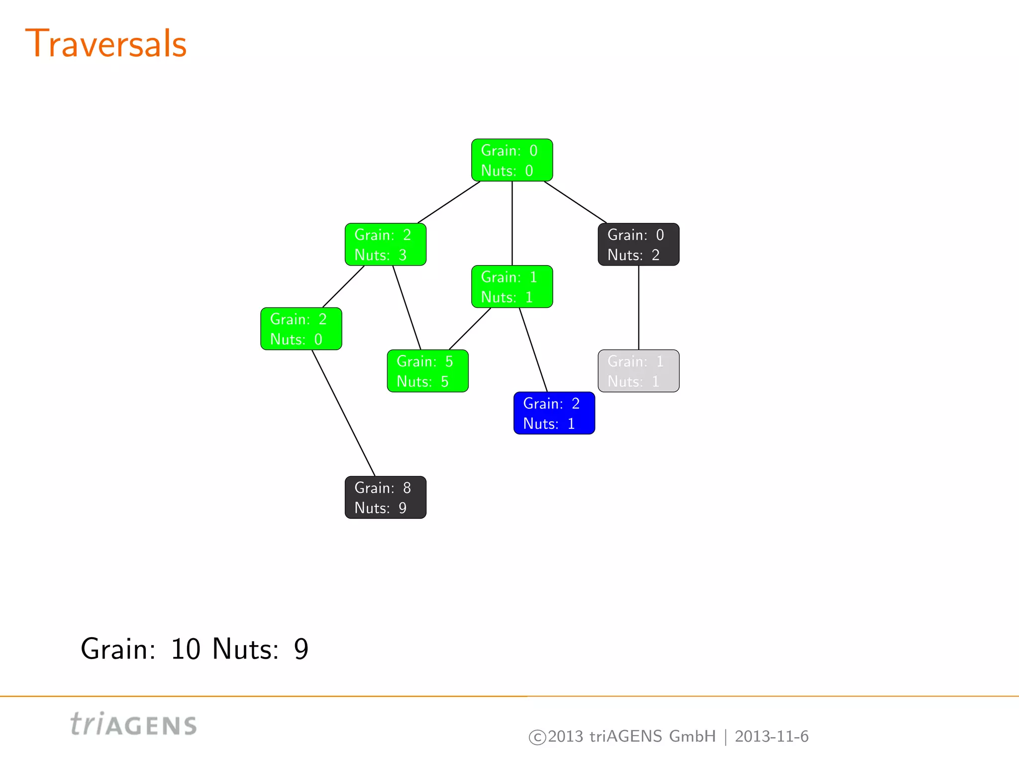 Traversals
Grain: 0
Nuts: 0

Grain: 2
Nuts: 3

Grain: 0
Nuts: 2
Grain: 1
Nuts: 1

Grain: 2
Nuts: 0
Grain: 5
Nuts: 5

Grain: 1
Nuts: 1
Grain: 2
Nuts: 1

Grain: 8
Nuts: 9

Grain: 10 Nuts: 9
c 2013 triAGENS GmbH | 2013-11-6

 