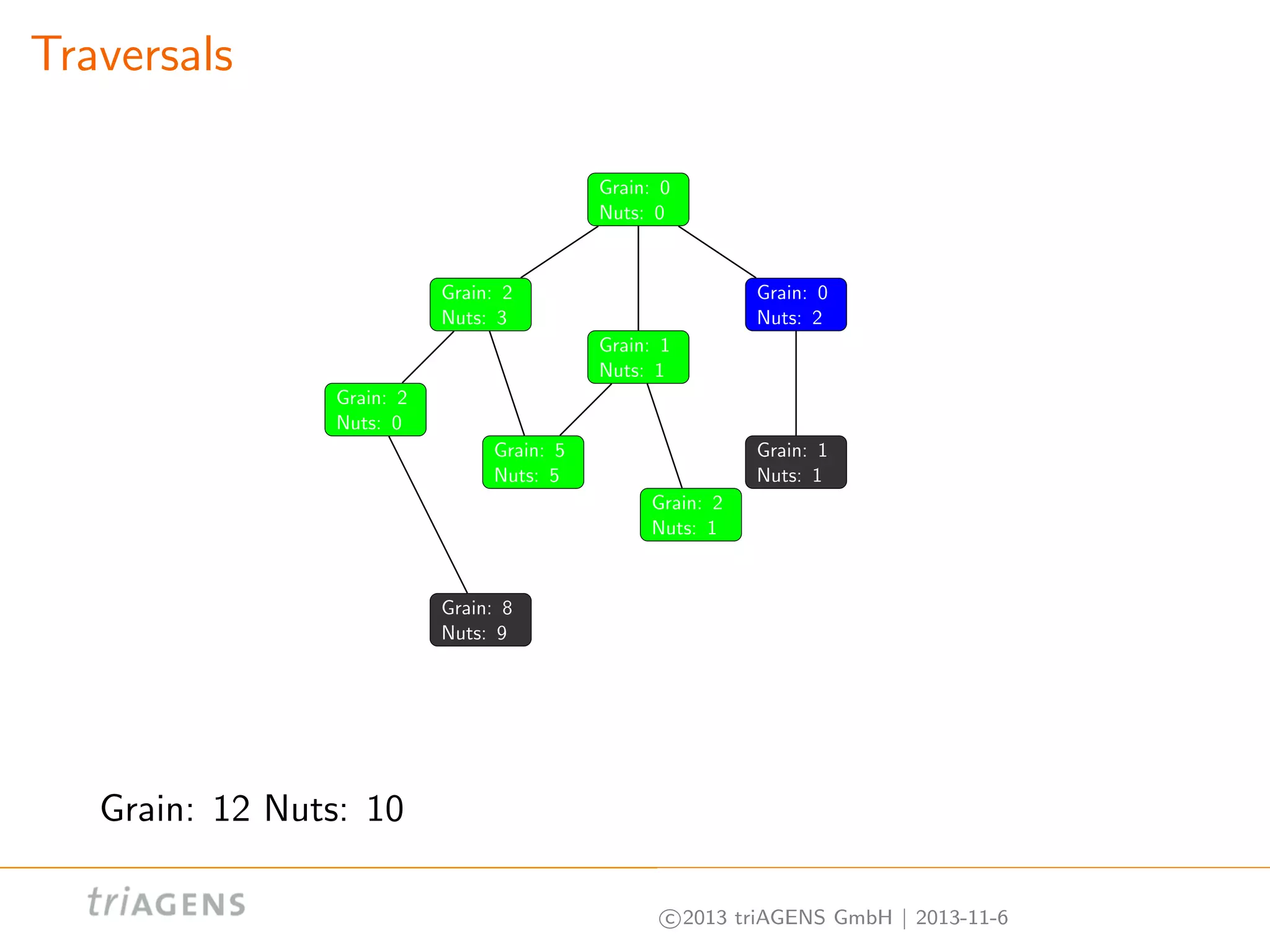 Traversals
Grain: 0
Nuts: 0

Grain: 2
Nuts: 3

Grain: 0
Nuts: 2
Grain: 1
Nuts: 1

Grain: 2
Nuts: 0
Grain: 5
Nuts: 5

Grain: 1
Nuts: 1
Grain: 2
Nuts: 1

Grain: 8
Nuts: 9

Grain: 12 Nuts: 10
c 2013 triAGENS GmbH | 2013-11-6

 
