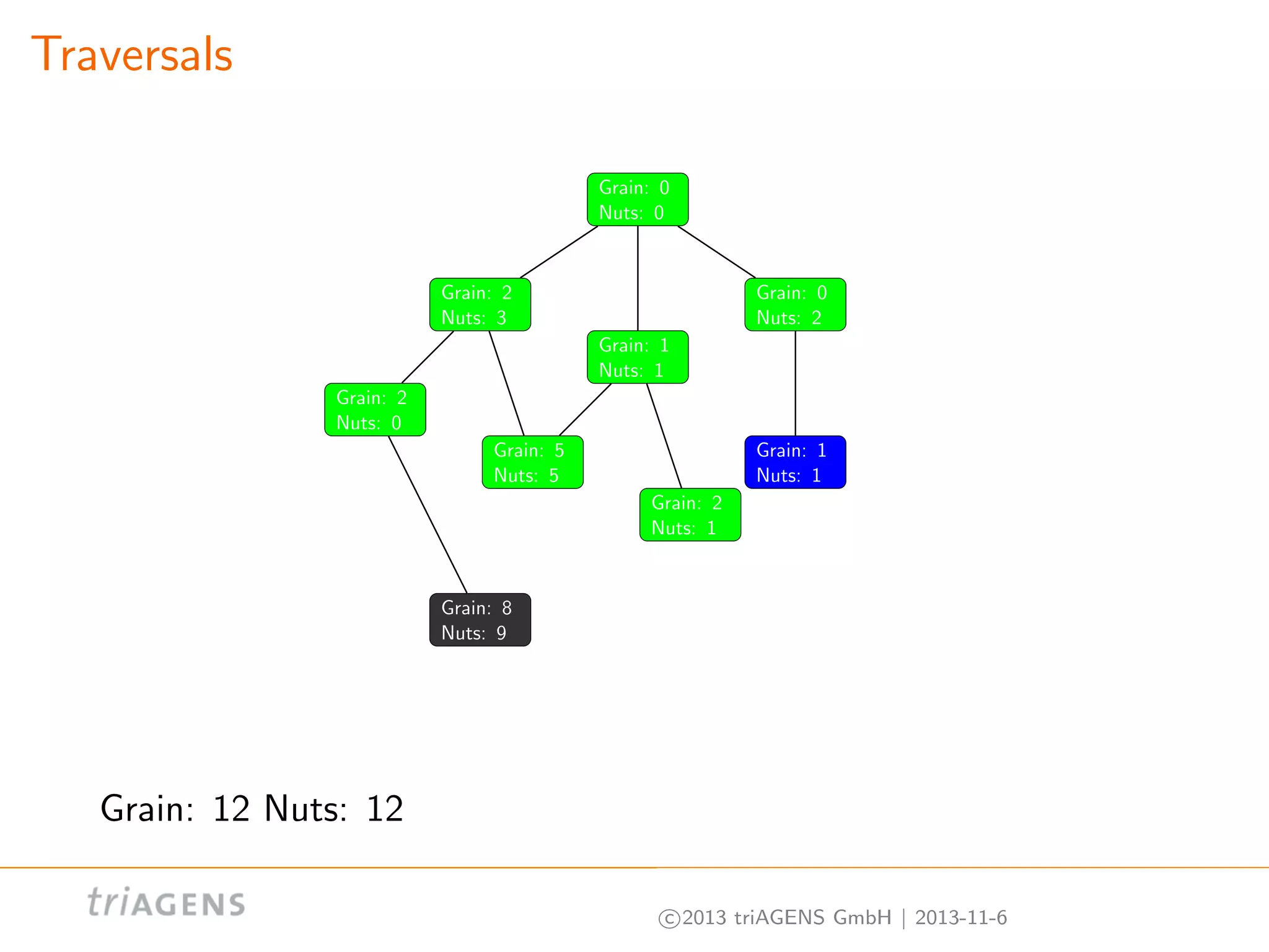 Traversals
Grain: 0
Nuts: 0

Grain: 2
Nuts: 3

Grain: 0
Nuts: 2
Grain: 1
Nuts: 1

Grain: 2
Nuts: 0
Grain: 5
Nuts: 5

Grain: 1
Nuts: 1
Grain: 2
Nuts: 1

Grain: 8
Nuts: 9

Grain: 12 Nuts: 12
c 2013 triAGENS GmbH | 2013-11-6

 