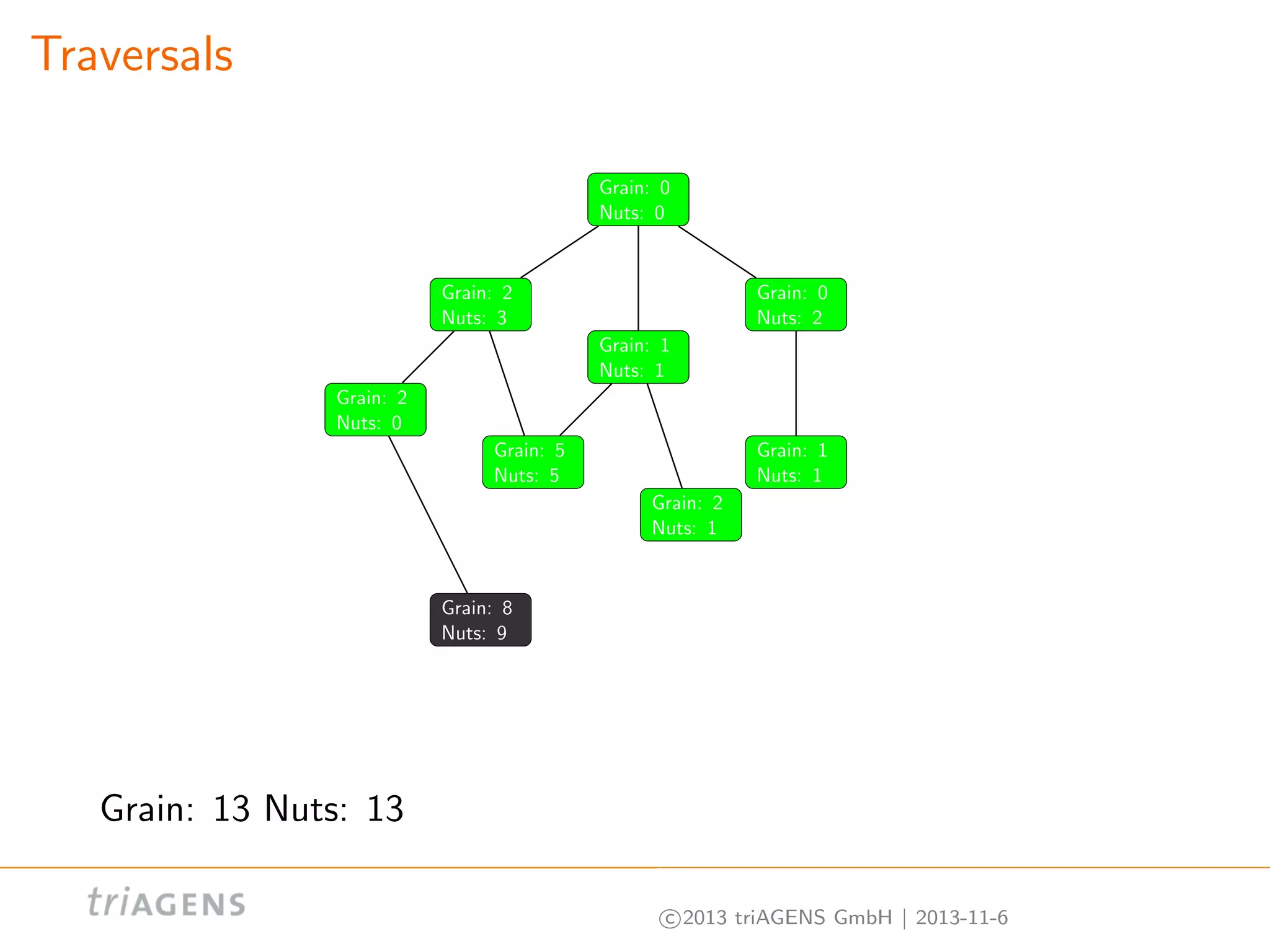 Traversals
Grain: 0
Nuts: 0

Grain: 2
Nuts: 3

Grain: 0
Nuts: 2
Grain: 1
Nuts: 1

Grain: 2
Nuts: 0
Grain: 5
Nuts: 5

Grain: 1
Nuts: 1
Grain: 2
Nuts: 1

Grain: 8
Nuts: 9

Grain: 13 Nuts: 13
c 2013 triAGENS GmbH | 2013-11-6

 