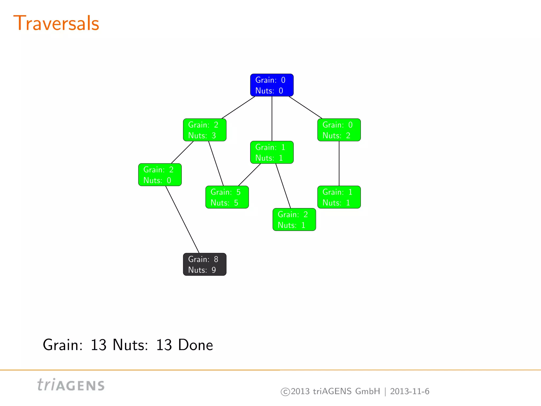 Traversals
Grain: 0
Nuts: 0

Grain: 2
Nuts: 3

Grain: 0
Nuts: 2
Grain: 1
Nuts: 1

Grain: 2
Nuts: 0
Grain: 5
Nuts: 5

Grain: 1
Nuts: 1
Grain: 2
Nuts: 1

Grain: 8
Nuts: 9

Grain: 13 Nuts: 13 Done
c 2013 triAGENS GmbH | 2013-11-6

 