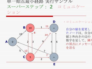 単一始点最小経路 実行サンプル
スーパーステップ： 2 コミュニケー
ション
D

B

8

10

A

2

0

5

11

1

10

14
9

3

12

C

4

6

7
5

・コミュニケーション

7
2

E

自分の値を変更し
たノードは、自分の
値と外向きの辺の
数字を足して、隣り
の頂点にメッセージ
を送る

 