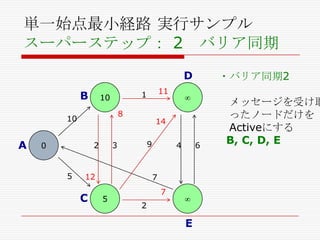 単一始点最小経路 実行サンプル
スーパーステップ： 2 バリア同期
D

B

8

10

A

2

0

5

11

1

10

14
9

3

12

C

4

6

7
5

・バリア同期2

7
2

E

メッセージを受け取
ったノードだけを
Activeにする
B, C, D, E

 