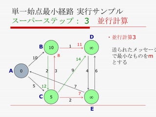単一始点最小経路 実行サンプル
スーパーステップ： 3 並行計算
D

B

8

10

A

2

0

5

11

1

10

送られたメッセージ
で最小なものをm
とする

14
9

3

12

C

4

6

7
5

・並行計算3

7
2

E

 