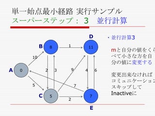 単一始点最小経路 実行サンプル
スーパーステップ： 3 並行計算
D

B

1

8

・並行計算3

11

mと自分の値をくら
べて小さな方を自
分の値に変更する

10

A

2

0

9

3

5

4

6

7

C

5

2

7

E

変更出来なければ
コミュニケーション
スキップして
Inactiveに

 