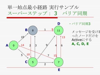単一始点最小経路 実行サンプル
スーパーステップ： 3 バリア同期
D

B

9

1

8

11

10

A

0

13

14

5

・バリア同期3

2

9

3

10

C

4

7
5

2

6

15
7

E

メッセージを受け取
ったノードだけを
Activeにする
A, C, D, E

 