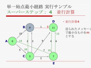 単一始点最小経路 実行サンプル
スーパーステップ： 4 並行計算
D

B

9

1

8

11

10

A

0

13

14

5

・並行計算4

2

9

3

10

C

4

7
5

2

6

15
7

E

送られたメッセージ
で最小なものをm
とする

 
