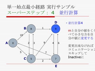 単一始点最小経路 実行サンプル
スーパーステップ： 4 並行計算
D

B

1

8

・並行計算4

9

mと自分の値をくら
べて小さな方を自
分の値に変更する

10

A

2

0

9

3

5

4

6

7

C

5

2

7

E

変更出来なければ
コミュニケーション
スキップして
Inactiveに

 