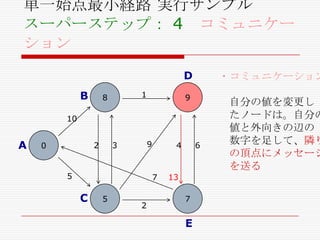 単一始点最小経路 実行サンプル
スーパーステップ： 4 コミュニケー
ション
D

B

9

1

8

・コミュニケーション

自分の値を変更し
たノードは。自分の
値と外向きの辺の
数字を足して、隣り
の頂点にメッセージ
を送る

10

A

2

0

9

3

5

4

7

C

5

2

6

13
7

E

 