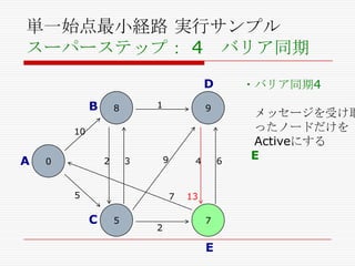 単一始点最小経路 実行サンプル
スーパーステップ： 4 バリア同期
D

B

1

8

・バリア同期4

9

10

A

2

0

9

3

5

4

7

C

5

2

6

13
7

E

メッセージを受け取
ったノードだけを
Activeにする
E

 