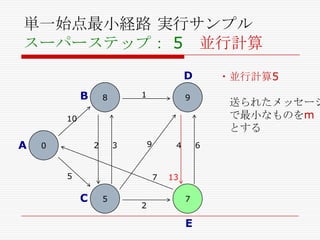 単一始点最小経路 実行サンプル
スーパーステップ： 5 並行計算
D

B

1

8

・並行計算5

9

送られたメッセージ
で最小なものをm
とする

10

A

2

0

9

3

5

4

7

C

5

2

6

13
7

E

 