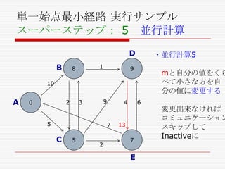 単一始点最小経路 実行サンプル
スーパーステップ： 5 並行計算
D

B

1

8

・並行計算5

9

mと自分の値をくら
べて小さな方を自
分の値に変更する

10

A

2

0

9

3

5

4

7

C

5

2

6

13
7

E

変更出来なければ
コミュニケーション
スキップして
Inactiveに

 