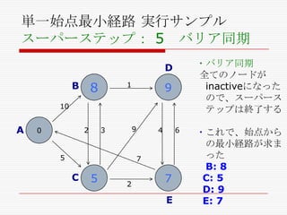 単一始点最小経路 実行サンプル
スーパーステップ： 5 バリア同期
・バリア同期
全てのノードが
inactiveになった
ので、スーパース
テップは終了する

D

8

B

1

9

10

A

2

0

9

3

5

4

6

7

C

5

2

7
E

・これで、始点から
の最小経路が求ま
った
B: 8
C: 5
D: 9
E: 7

 