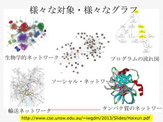 様々な対象・様々なグラフ

生物学的ネットワーク

プログラムの流れ図

ソーシャル・ネットワーク

輸送ネットワーク

タンパク質のネットワーク

http://www.cse.unsw.edu.au/~iwgdm/2013/Slides/Haixun.pdf

 