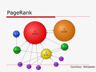 PageRank

Courtesy: Wikipedia

 