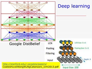 Deep learning

Google DistBelief

http://stanford.edu/~acoates/papers/
CoatesHuvalWangWuNgCatanzaro_icml2013.pdf

 