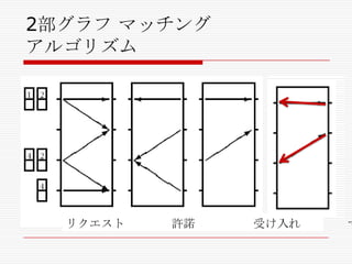 2部グラフ マッチング
アルゴリズム

リクエスト

許諾

受け入れ

マ

 