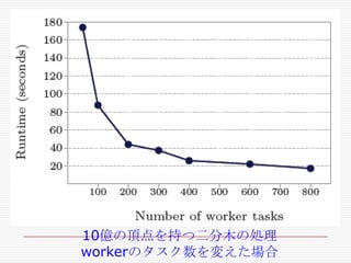 Experiments

10億の頂点を持つ二分木の処理
workerのタスク数を変えた場合

 