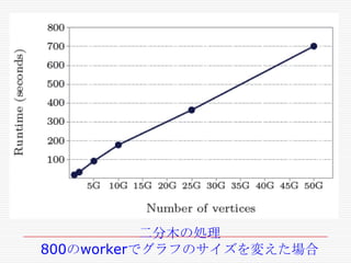 Experiments

二分木の処理
800のworkerでグラフのサイズを変えた場合

 