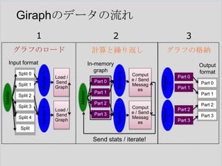Giraphのデータの流れ
2

3

グラフのロード

計算と繰り返し

グラフの格納

Split 4

Load /
Send
Graph

Part 1
Part 2
Part 3

Comput
e / Send
Messag
es

Split

Send stats / iterate!

Worker
0

Comput
e / Send
Messag
es

Output
format
Part 0
Part 0
Part 1
Part 1
Part 2
Worker
1

Split 3

Part 0

Worker 1

Load /
Send
Graph

Split 2
Worker 1

Master

Split 1

In-memory
graph

Master

Split 0

Worker 0

Input format

Worker 0

1

Part 2
Part 3
Part 3

 