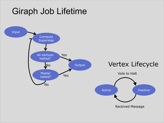 Giraph Job Lifetime
Input
Compute
Superstep

All Vertices
Halted?

Yes
Output

No
Master
halted?

Vertex Lifecycle
Vote to Halt

Yes

No
Active

Inactive

Received Message

 