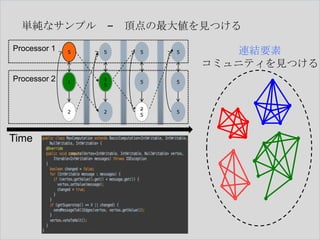 単純なサンプル – 頂点の最大値を見つける
Processor 1

5

5

5

5

Processor 2

1

1
5

5

5

2

2

2
5

5

Time

連結要素
コミュニティを見つける

 