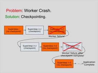 Problem: Worker Crash.
Solution: Checkpointing.
Superstep i
(no checkpoint)

Superstep i+1
(checkpoint)

Superstep i+2
(no checkpoint)

Worker failure!

Superstep i+1
(checkpoint)

Superstep i+2
(no checkpoint)

Superstep i+3
(checkpoint)

Worker failure after
checkpoint complete!
Superstep i+3
(no checkpoint)

…

Application
Complete

 