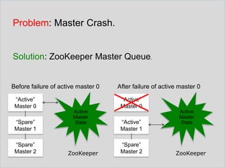 Problem: Master Crash.

Solution: ZooKeeper Master Queue.

Before failure of active master 0
“Active”
Master 0

“Spare”
Master 1
“Spare”
Master 2

After failure of active master 0
“Active”
Master 0

Active
Master
State

ZooKeeper

“Active”
Master 1
“Spare”
Master 2

Active
Master
State

ZooKeeper

 