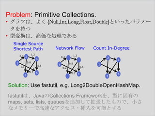 Problem: Primitive Collections.
• グラフは、よく {
タを持つ
• 型変換は、高価な処理である
Single Source
Shortest Path

0.5

1.7

3

0.7

5

2

0.8

s

Count In-Degree

1.2

0.4

4

0.8

1

Network Flow

1.2

0.4 2

}といったパラメー

0.5

0.2
0.7

t

4

1

3

5

Solution: Use fastutil, e.g. Long2DoubleOpenHashMap.
fastutilは、JavaのCollections Frameworkを、型に固有の
maps, sets, lists, queuesを追加して拡張したもので、小さ
なメモリーで高速なアクセス・挿入を可能とする

 