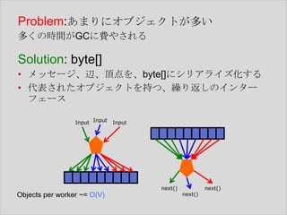 Problem:あまりにオブジェクトが多い
多くの時間がGCに費やされる

Solution: byte[]
• メッセージ、辺、頂点を、byte[]にシリアライズ化する
• 代表されたオブジェクトを持つ、繰り返しのインター
フェース
Input Input

Input

next()

Objects per worker ~= O(V)

next()

next()

 