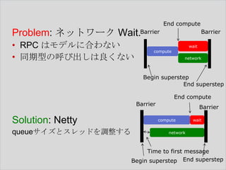 End compute

Problem: ネットワーク Wait.Barrier
• RPC はモデルに合わない
• 同期型の呼び出しは良くない

Barrier
wait

compute
network

Begin superstep
End superstep

End compute
Barrier

Solution: Netty
queueサイズとスレッドを調整する

Barrier
compute

wait

network

Time to first message
Begin superstep End superstep

 
