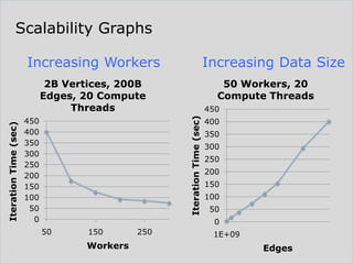 Scalability Graphs
Increasing Workers

Increasing Data Size
50 Workers, 20
Compute Threads
450

Iteration Time (sec)

Iteration Time (sec)

2B Vertices, 200B
Edges, 20 Compute
Threads
450
400
350
300
250
200
150
100
50
0

400
350
300
250
200
150
100
50

0
50

150

Workers

250

1E+09

Edges

 