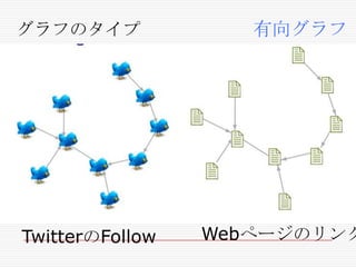 グラフのタイプ

TwitterのFollow

有向グラフ

Webぺージのリンク

 