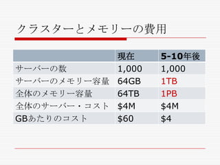 クラスターとメモリーの費用
現在
1,000
サーバーの数
サーバーのメモリー容量 64GB
64TB
全体のメモリー容量
全体のサーバー・コスト $4M
$60
GBあたりのコスト

5-10年後
1,000
1TB
1PB
$4M
$4

 