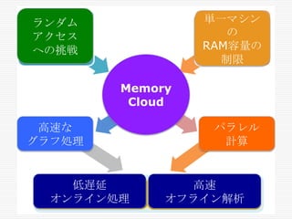 単一マシン
の
RAM容量の
制限

ランダム
アクセス
への挑戦
Memory
Cloud
高速な
グラフ処理

低遅延
オンライン処理

パラレル
計算

高速
オフライン解析

 