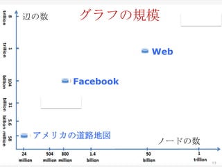 辺の数

グラフの規模
Web
Facebook

アメリカの道路地図

ノードの数

 