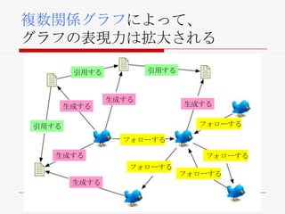 複数関係グラフによって、
グラフの表現力は拡大される
引用する

引用する

生成する

生成する

生成する
フォローする

引用する
フォローする
生成する

フォローする
フォローする

生成する

フォローする

 