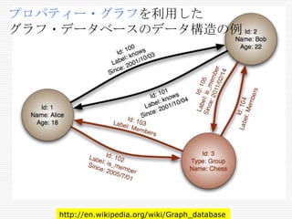 プロパティー・グラフを利用した
グラフ・データベースのデータ構造の例

http://en.wikipedia.org/wiki/Graph_database

 