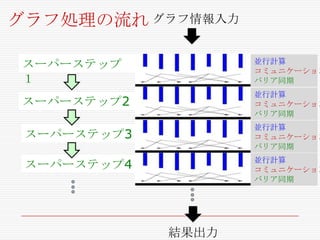 グラフ処理の流れ グラフ情報入力
スーパーステップ
１

並行計算
コミュニケーション
バリア同期

スーパーステップ2

並行計算
コミュニケーション
バリア同期

並行計算
コミュニケーション
バリア同期

スーパーステップ3

並行計算
コミュニケーション
バリア同期

スーパーステップ4

結果出力

 