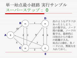 単一始点最小経路 実行サンプル
スーパーステップ： 0
D

B

1

10

A

2

0

9

3

5

4

6

7

C

2

E

次のようなグラフが
あったとしよう。
辺の数字は、ノード
間の距離、ノードの
数字は、最終的に
は始点からの最小
の距離が入る。
始点には0を、各ノ
ードには、無限大を
入れておく。

 