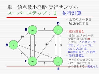 単一始点最小経路 実行サンプル
スーパーステップ： 1 並行計算
・全てのノードを
Activeにする

D

B

1

・並行計算1

10

A

2

0

9

3

5

4

6

7

C

送られたメッセージ
で最小なものをm
とする。このステップ
では、メッセージは
ない。A以外は、
m=無限大として処理

・並行計算1

2

E

mと自分の値をくら
べて小さな方を自
分の値とする。変化なし

 