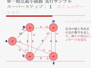 単一始点最小経路 実行サンプル
スーパーステップ： 1 コミュニケー
ション
D

B

・コミュニケーション

1

10
10

A

2

0

9

3

5

4

6

7
5

C

2

E

自分の値と外向き
の辺の数字を足し
て、隣りの頂点にメ
ッセージを送る

 