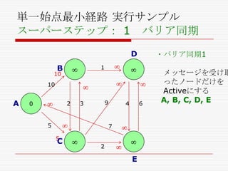 単一始点最小経路 実行サンプル
スーパーステップ： 1 バリア同期
D

B

・バリア同期1

1

10
10

A

2

0

9

3

5

4

6

7
5

C

2

E

メッセージを受け取
ったノードだけを
Activeにする
A, B, C, D, E

 