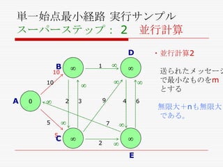 単一始点最小経路 実行サンプル
スーパーステップ： 2 並行計算
D

B

・並行計算2

1

10

送られたメッセージ
で最小なものをm
とする

10

A

2

0

9

3

5

4

6

7
5

C

2

E

無限大＋nも無限大
である。

 