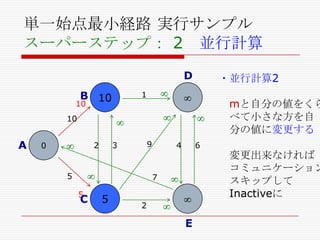 単一始点最小経路 実行サンプル
スーパーステップ： 2 並行計算
D

B 10
10

・並行計算2

1

mと自分の値をくら
べて小さな方を自
分の値に変更する

10

A

2

0

9

3

5

4

6

7
5

C

5

2

E

変更出来なければ
コミュニケーション
スキップして
Inactiveに

 